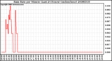 Milwaukee Weather Rain Rate per Minute (Last 24 Hours) (inches/hour)