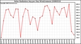 Milwaukee Weather Solar Radiation Avg per Day W/m2/minute