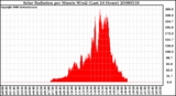 Milwaukee Weather Solar Radiation per Minute W/m2 (Last 24 Hours)