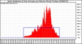 Milwaukee Weather Solar Radiation & Day Average per Minute W/m2 (Today)