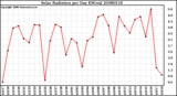 Milwaukee Weather Solar Radiation per Day KW/m2