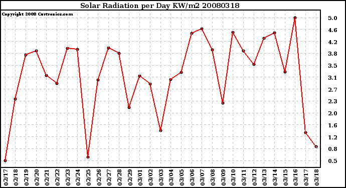 Milwaukee Weather Solar Radiation per Day KW/m2