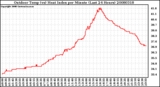 Milwaukee Weather Outdoor Temp (vs) Heat Index per Minute (Last 24 Hours)