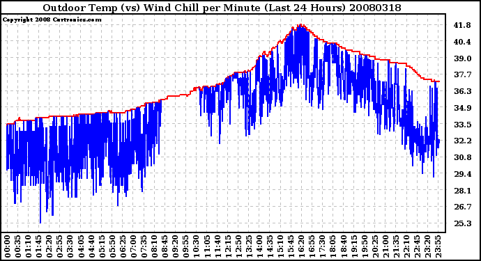 Milwaukee Weather Outdoor Temp (vs) Wind Chill per Minute (Last 24 Hours)