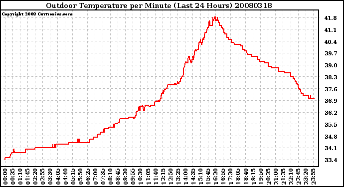 Milwaukee Weather Outdoor Temperature per Minute (Last 24 Hours)