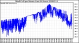 Milwaukee Weather Wind Chill per Minute (Last 24 Hours)