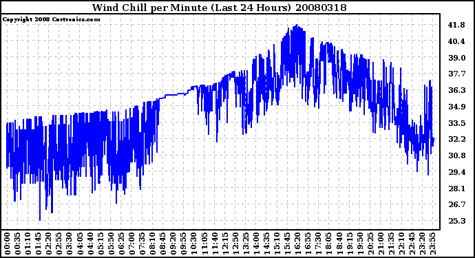 Milwaukee Weather Wind Chill per Minute (Last 24 Hours)