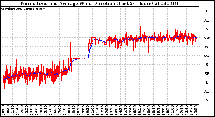 Milwaukee Weather Normalized and Average Wind Direction (Last 24 Hours)