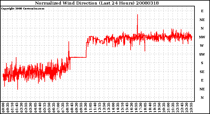 Milwaukee Weather Normalized Wind Direction (Last 24 Hours)