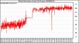 Milwaukee Weather Wind Direction (Last 24 Hours)