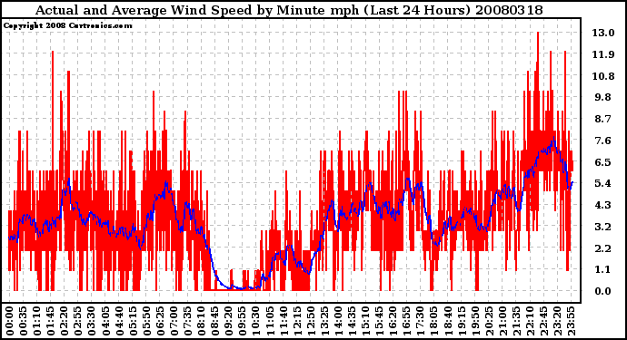 Milwaukee Weather Actual and Average Wind Speed by Minute mph (Last 24 Hours)