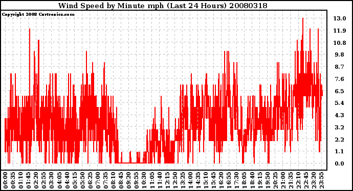 Milwaukee Weather Wind Speed by Minute mph (Last 24 Hours)