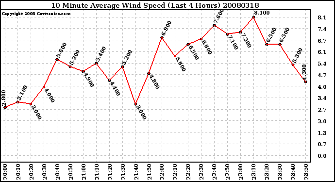 Milwaukee Weather 10 Minute Average Wind Speed (Last 4 Hours)