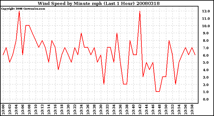 Milwaukee Weather Wind Speed by Minute mph (Last 1 Hour)