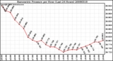 Milwaukee Weather Barometric Pressure per Hour (Last 24 Hours)