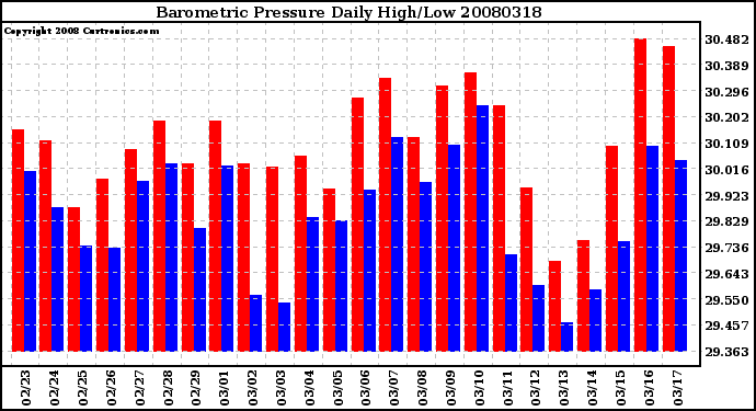 Milwaukee Weather Barometric Pressure Daily High/Low