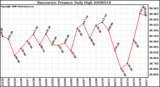 Milwaukee Weather Barometric Pressure Daily High