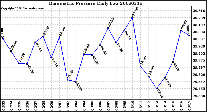 Milwaukee Weather Barometric Pressure Daily Low