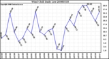 Milwaukee Weather Wind Chill Daily Low