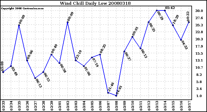 Milwaukee Weather Wind Chill Daily Low