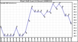 Milwaukee Weather Wind Chill (Last 24 Hours)