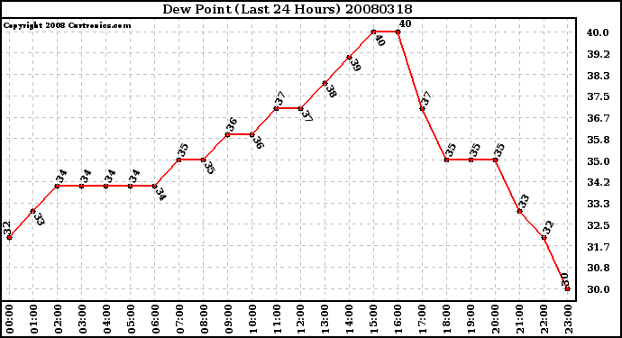 Milwaukee Weather Dew Point (Last 24 Hours)