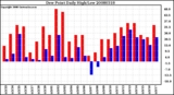 Milwaukee Weather Dew Point Daily High/Low