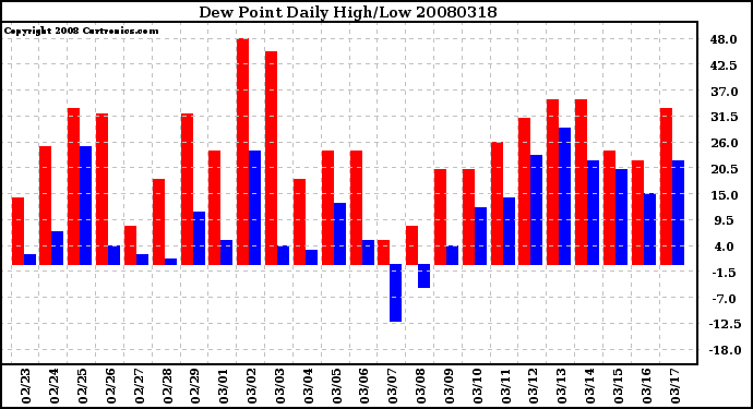 Milwaukee Weather Dew Point Daily High/Low