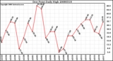 Milwaukee Weather Dew Point Daily High