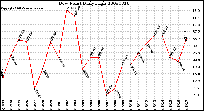 Milwaukee Weather Dew Point Daily High