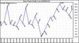 Milwaukee Weather Dew Point Daily Low