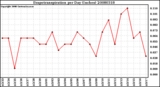 Milwaukee Weather Evapotranspiration per Day (Inches)