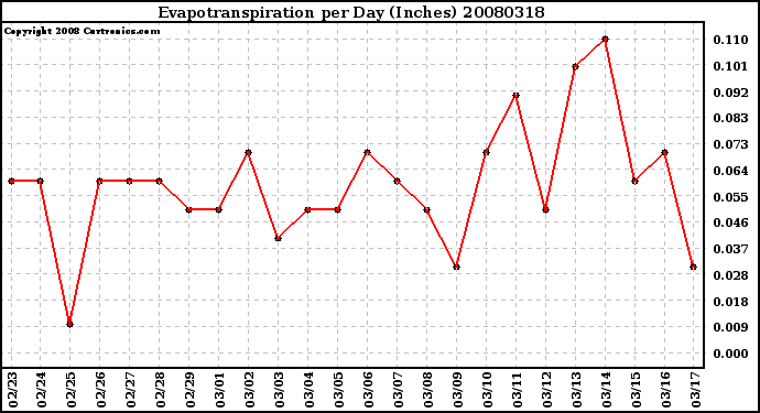 Milwaukee Weather Evapotranspiration per Day (Inches)