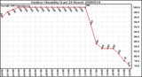 Milwaukee Weather Outdoor Humidity (Last 24 Hours)