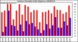 Milwaukee Weather Outdoor Humidity Daily High/Low