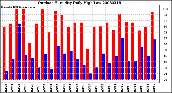 Milwaukee Weather Outdoor Humidity Daily High/Low