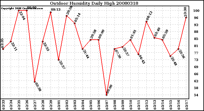 Milwaukee Weather Outdoor Humidity Daily High