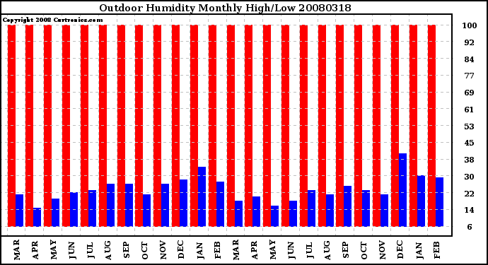 Milwaukee Weather Outdoor Humidity Monthly High/Low