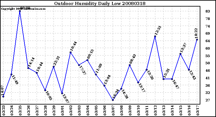 Milwaukee Weather Outdoor Humidity Daily Low