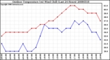 Milwaukee Weather Outdoor Temperature (vs) Wind Chill (Last 24 Hours)