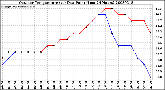 Milwaukee Weather Outdoor Temperature (vs) Dew Point (Last 24 Hours)