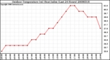 Milwaukee Weather Outdoor Temperature (vs) Heat Index (Last 24 Hours)