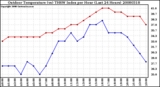 Milwaukee Weather Outdoor Temperature (vs) THSW Index per Hour (Last 24 Hours)