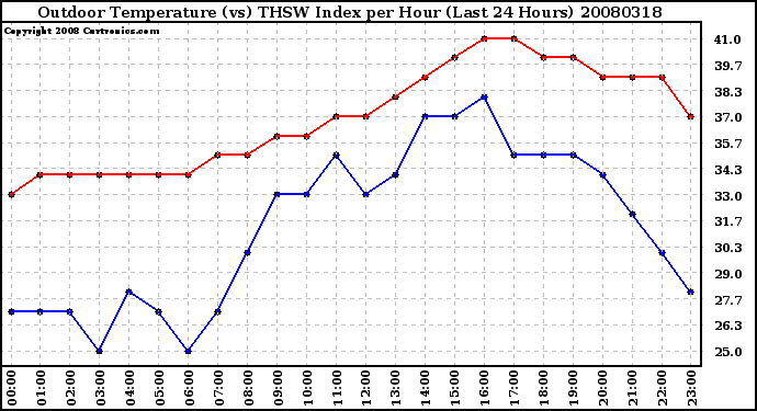 Milwaukee Weather Outdoor Temperature (vs) THSW Index per Hour (Last 24 Hours)