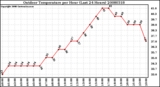 Milwaukee Weather Outdoor Temperature per Hour (Last 24 Hours)