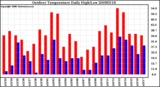 Milwaukee Weather Outdoor Temperature Daily High/Low