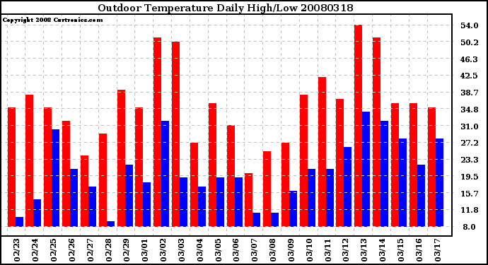 Milwaukee Weather Outdoor Temperature Daily High/Low