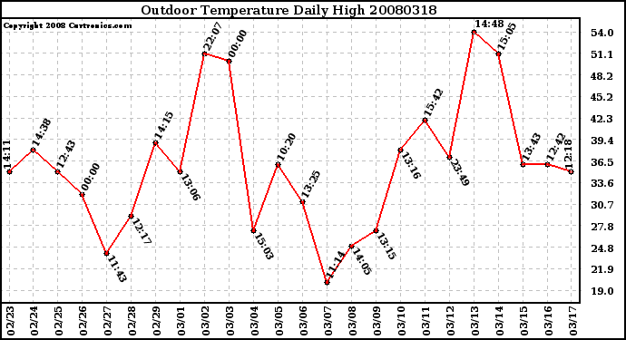 Milwaukee Weather Outdoor Temperature Daily High