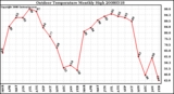 Milwaukee Weather Outdoor Temperature Monthly High