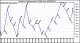 Milwaukee Weather Outdoor Temperature Daily Low